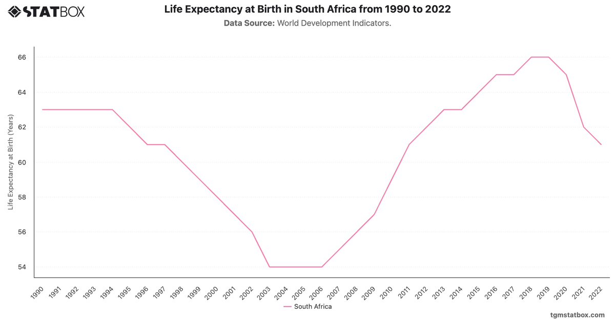 Life Expectancy at Birth in South Africa from 1990 to 2022|Chart|TGM StatBox