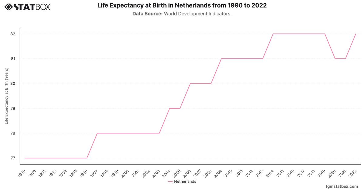Life Expectancy at Birth in Netherlands from 1990 to 2022|Chart|TGM StatBox