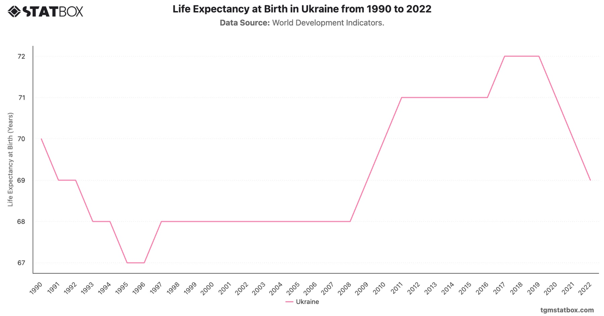Life Expectancy at Birth in Ukraine from 1990 to 2022|Chart|TGM StatBox