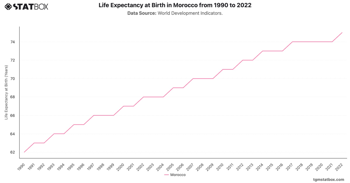 Life Expectancy at Birth in Morocco from 1990 to 2022|Chart|TGM StatBox
