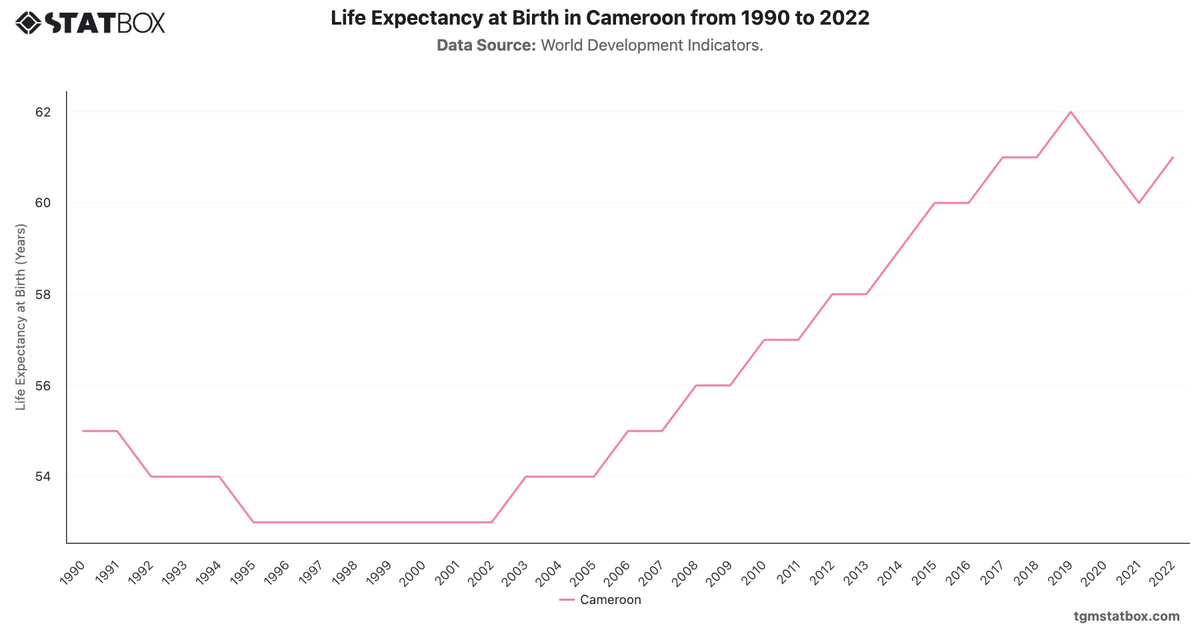 Life Expectancy at Birth in Cameroon from 1990 to 2022|Chart|TGM StatBox