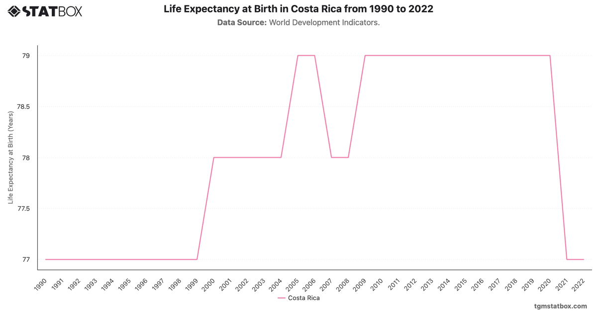 Life Expectancy at Birth in Costa Rica from 1990 to 2022|Chart|TGM StatBox