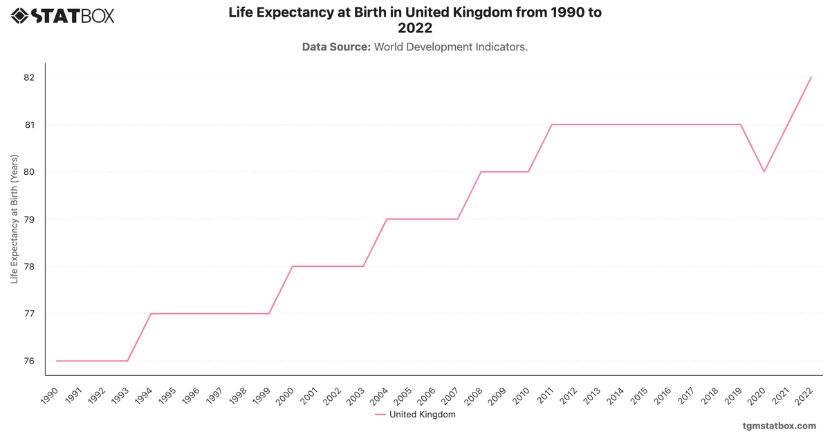 Life Expectancy at Birth in United Kingdom from 1990 to 2022|Chart|TGM StatBox