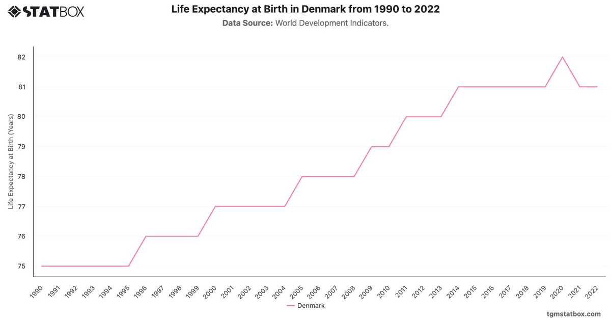 Life Expectancy at Birth in Denmark from 1990 to 2022|Chart|TGM StatBox