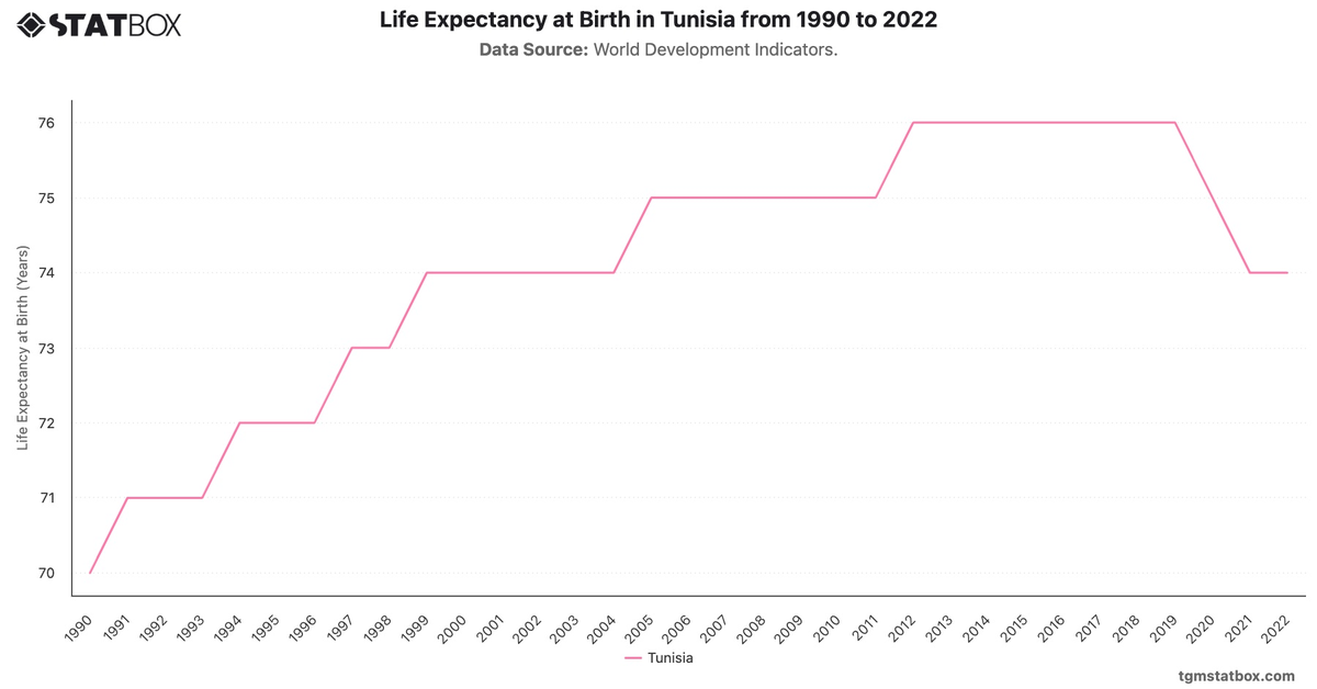 Life Expectancy at Birth in Tunisia from 1990 to 2022|Chart|TGM StatBox