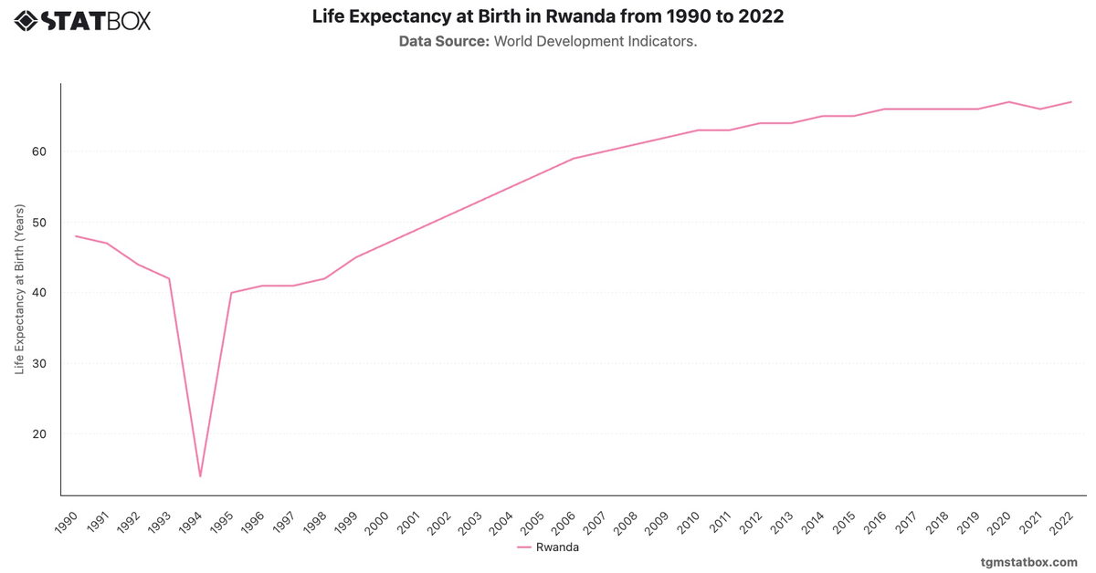 Life Expectancy at Birth in Rwanda from 1990 to 2022|Chart|TGM StatBox
