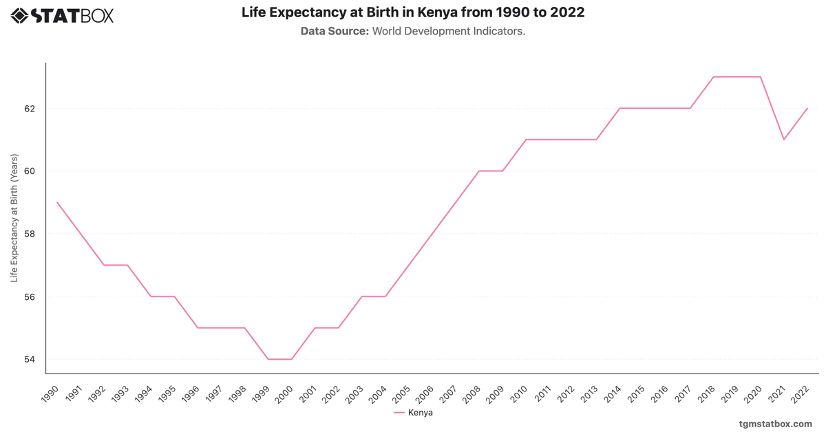 Life Expectancy at Birth in Kenya from 1990 to 2022|Chart|TGM StatBox