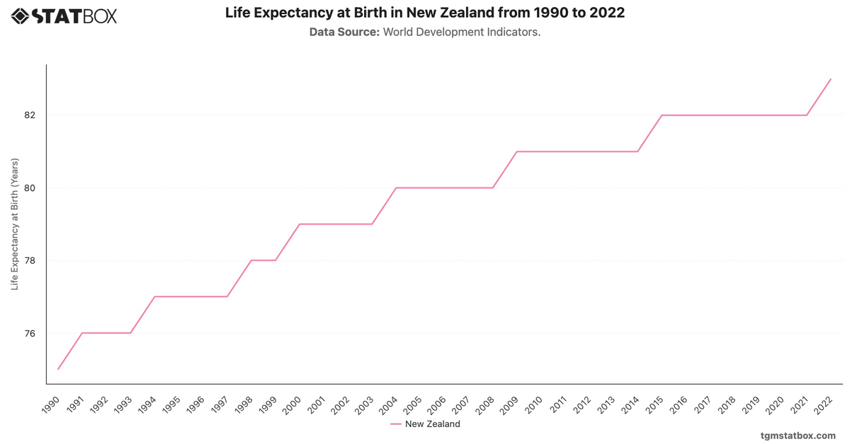 Life Expectancy at Birth in New Zealand from 1990 to 2022|Chart|TGM StatBox