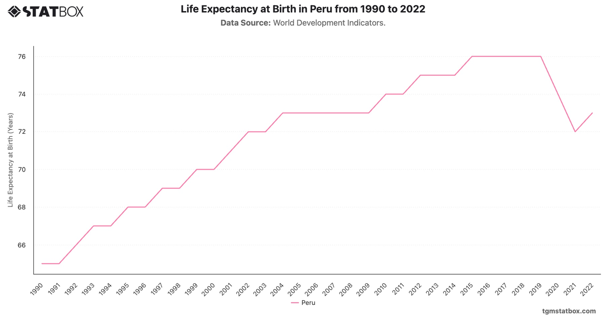 Life Expectancy at Birth in Peru from 1990 to 2022|Chart|TGM StatBox
