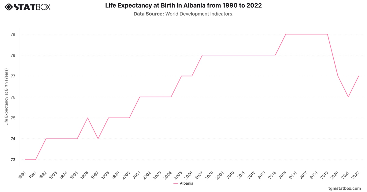 Life Expectancy at Birth in Albania from 1990 to 2022|Chart|TGM StatBox