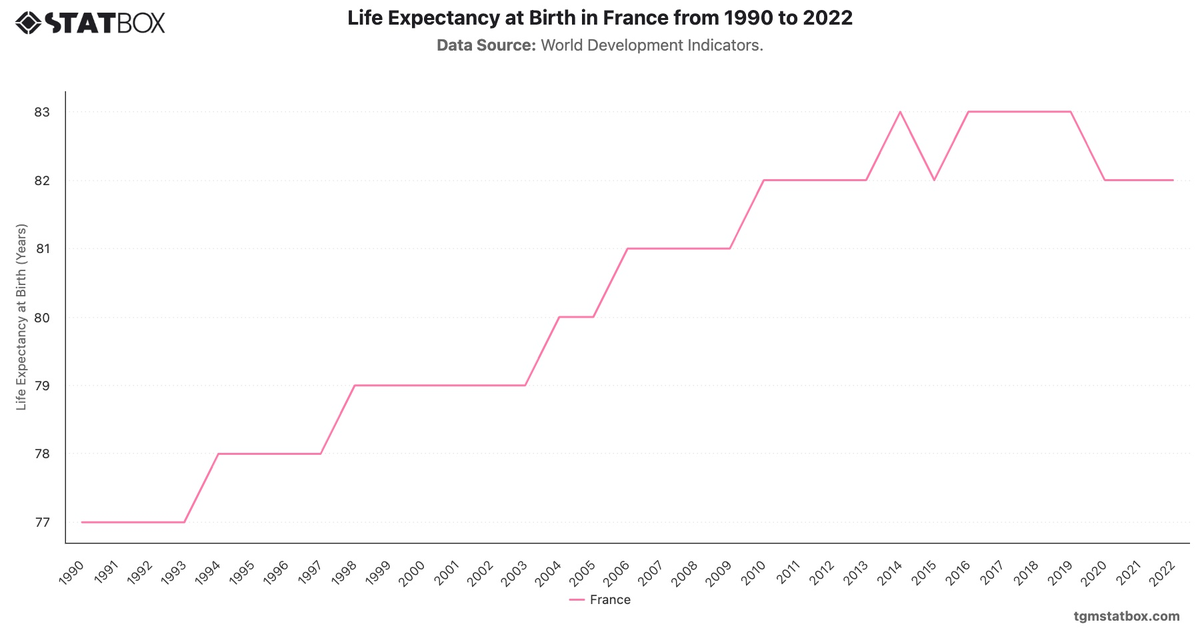 Life Expectancy at Birth in France from 1990 to 2022|Chart|TGM StatBox
