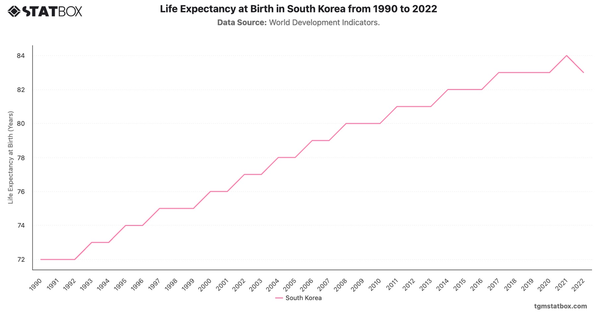Life Expectancy at Birth in South Korea from 1990 to 2022|Chart|TGM StatBox
