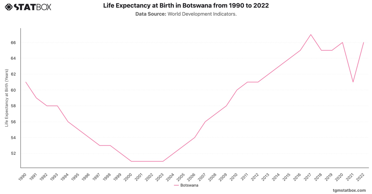 Life Expectancy at Birth in Botswana from 1990 to 2022|Chart|TGM StatBox