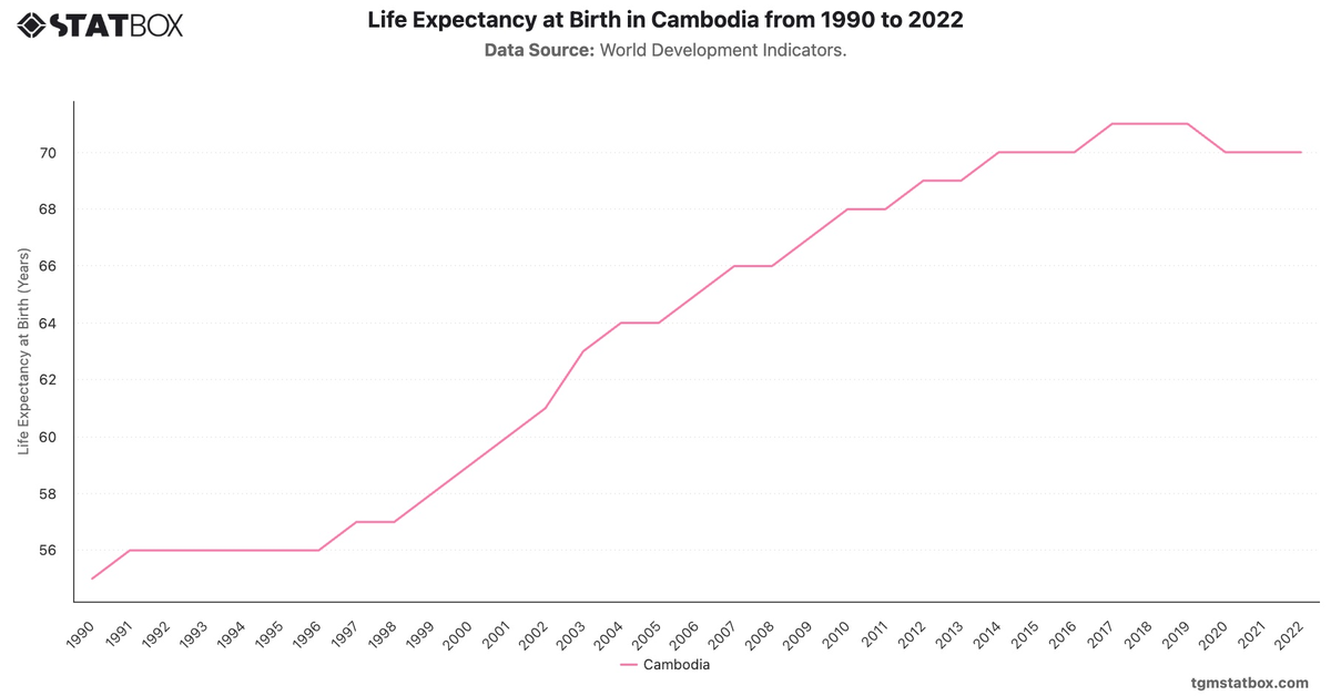 Life Expectancy at Birth in Cambodia from 1990 to 2022|Chart|TGM StatBox