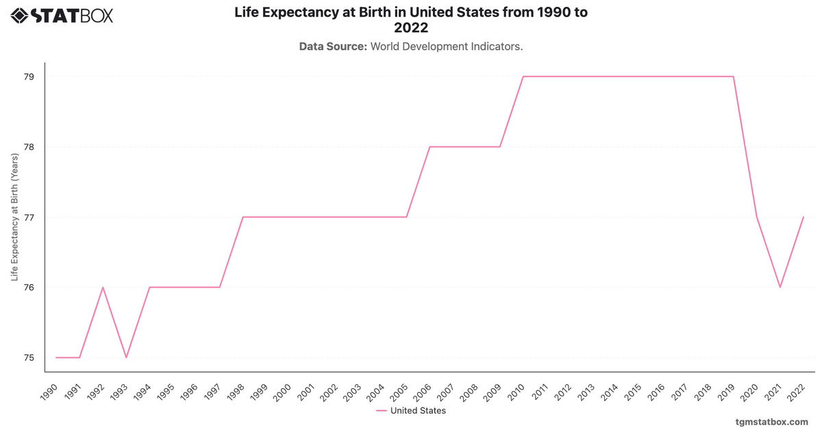 Life Expectancy at Birth in United States from 1990 to 2022|Chart|TGM StatBox