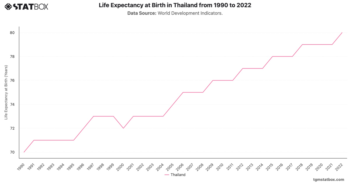 Life Expectancy at Birth in Thailand from 1990 to 2022|Chart|TGM StatBox