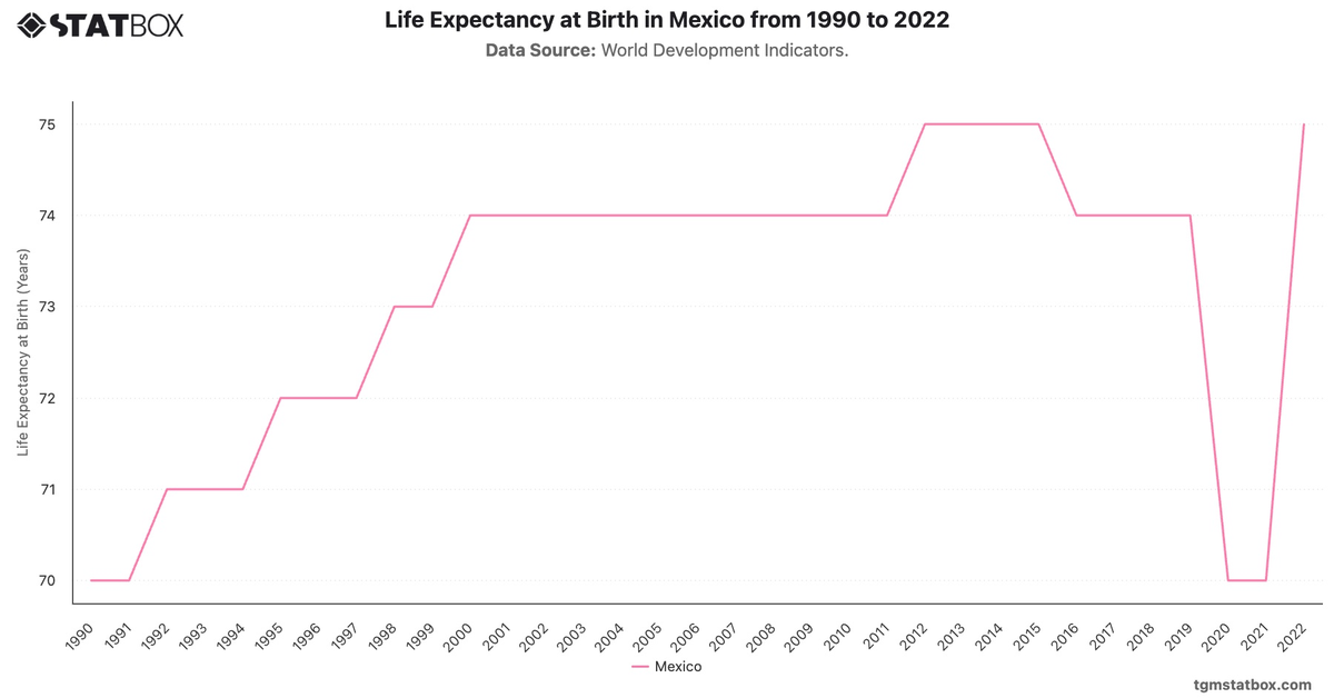 Life Expectancy at Birth in Mexico from 1990 to 2022|Chart|TGM StatBox