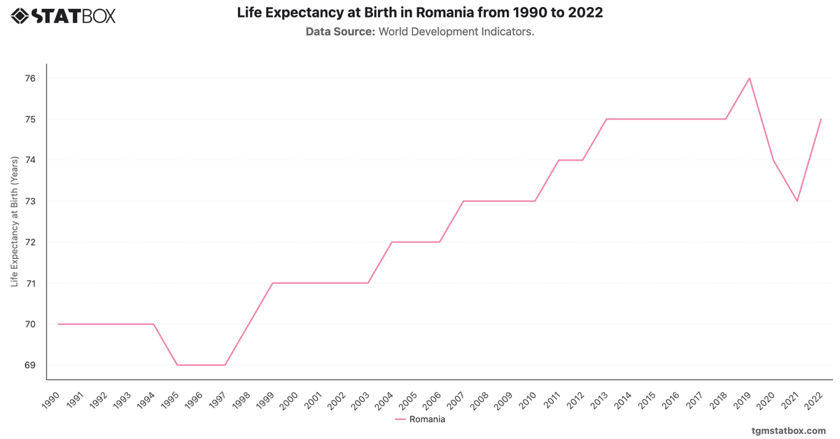 Life Expectancy at Birth in Romania from 1990 to 2022|Chart|TGM StatBox