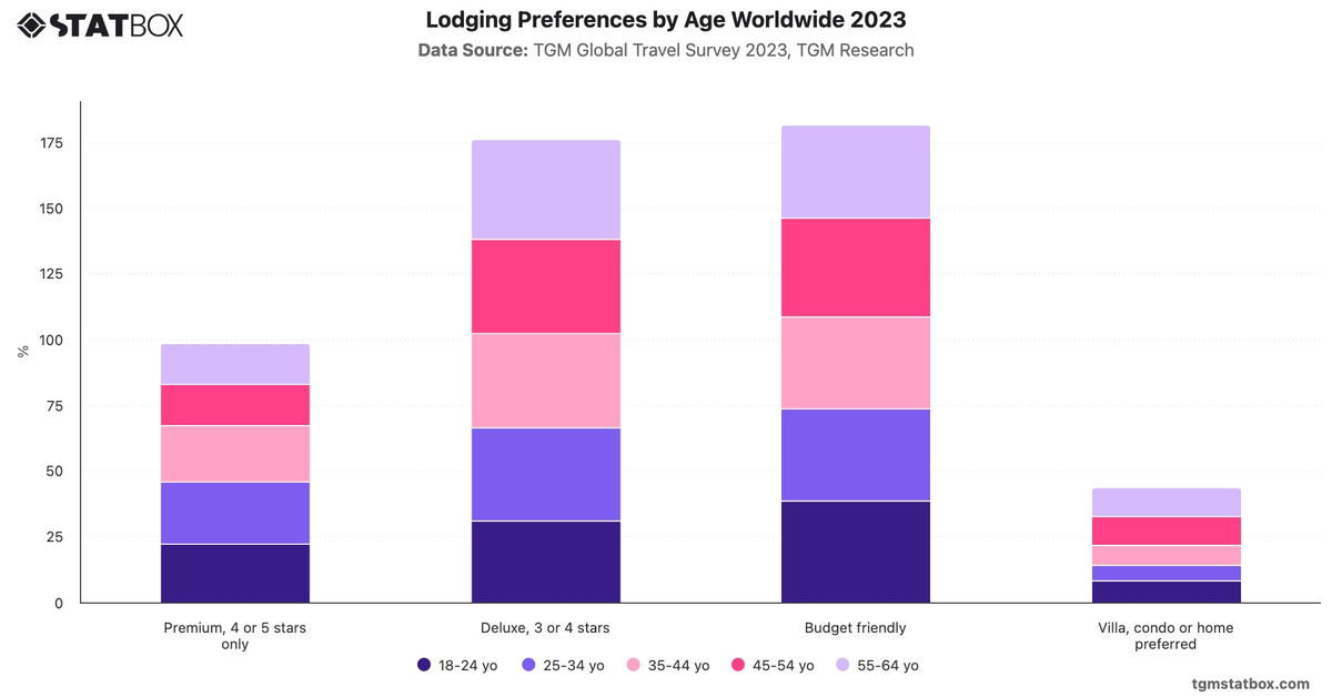 Lodging Preferences by Age Worldwide 2023|Chart|TGM StatBox