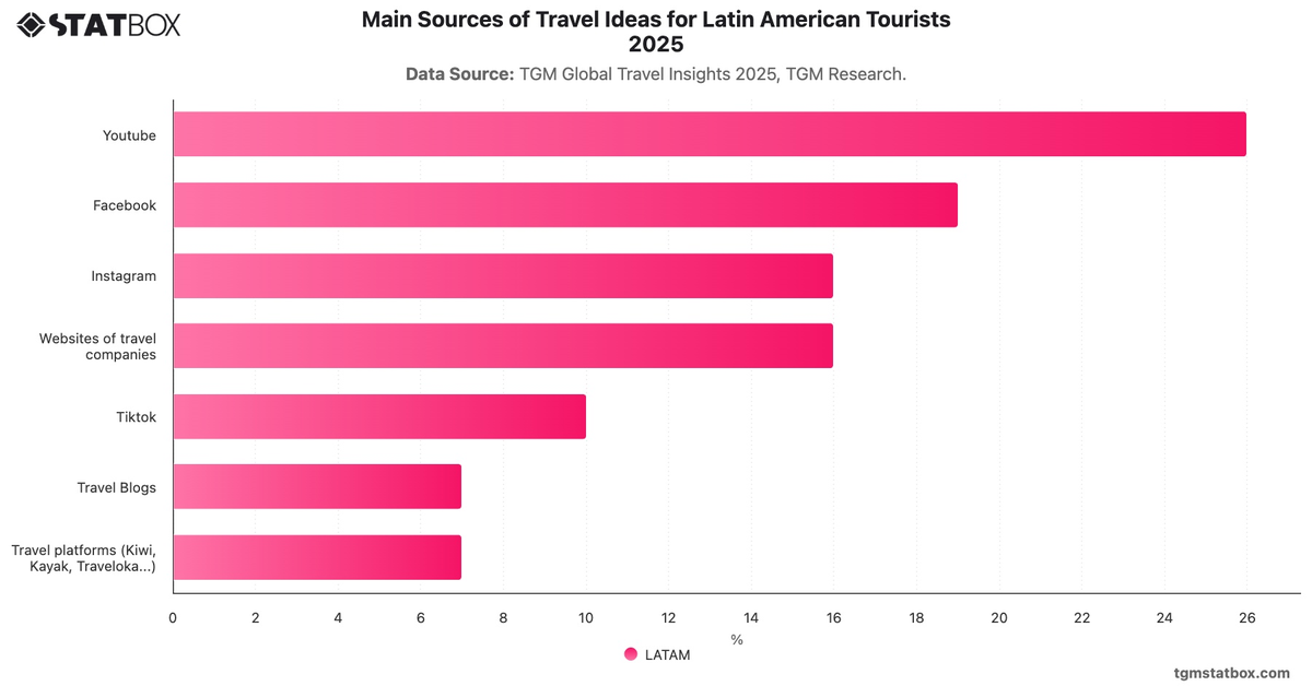 Main Sources of Travel Ideas for Latin American Tourists 2025|Chart|TGM StatBox