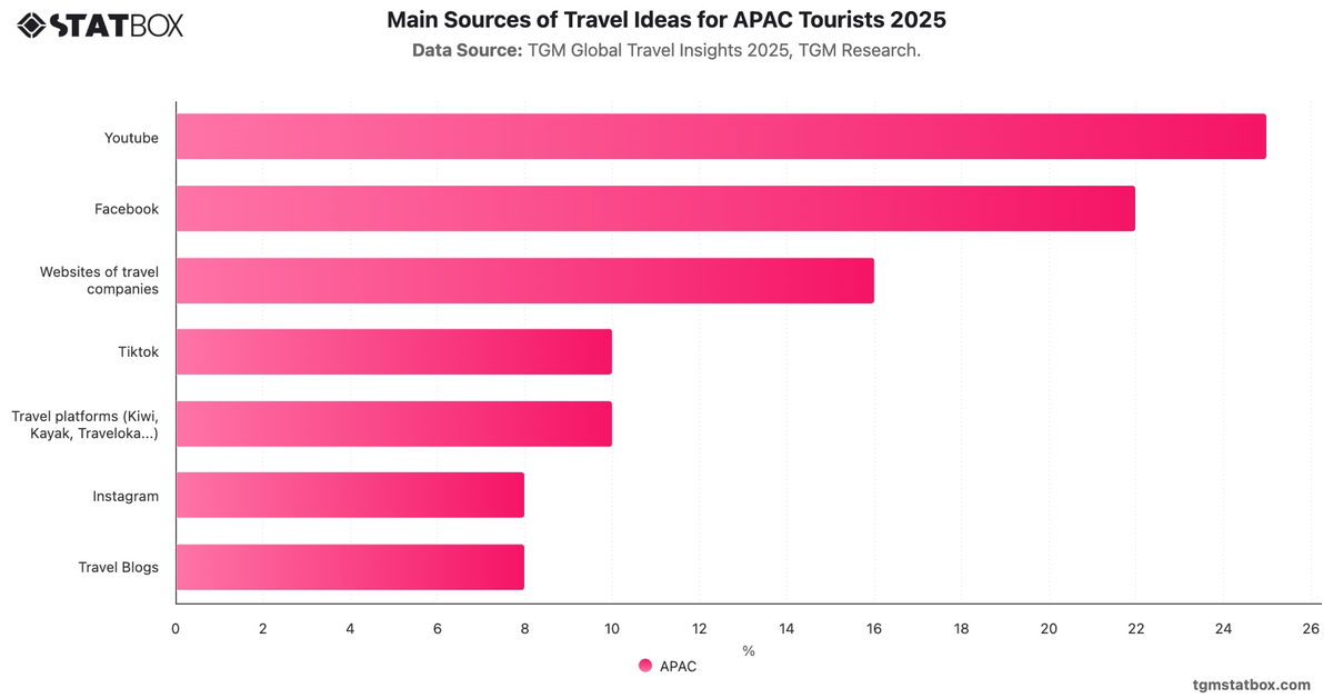 Main Sources of Travel Ideas for APAC Tourists 2025|Chart|TGM StatBox
