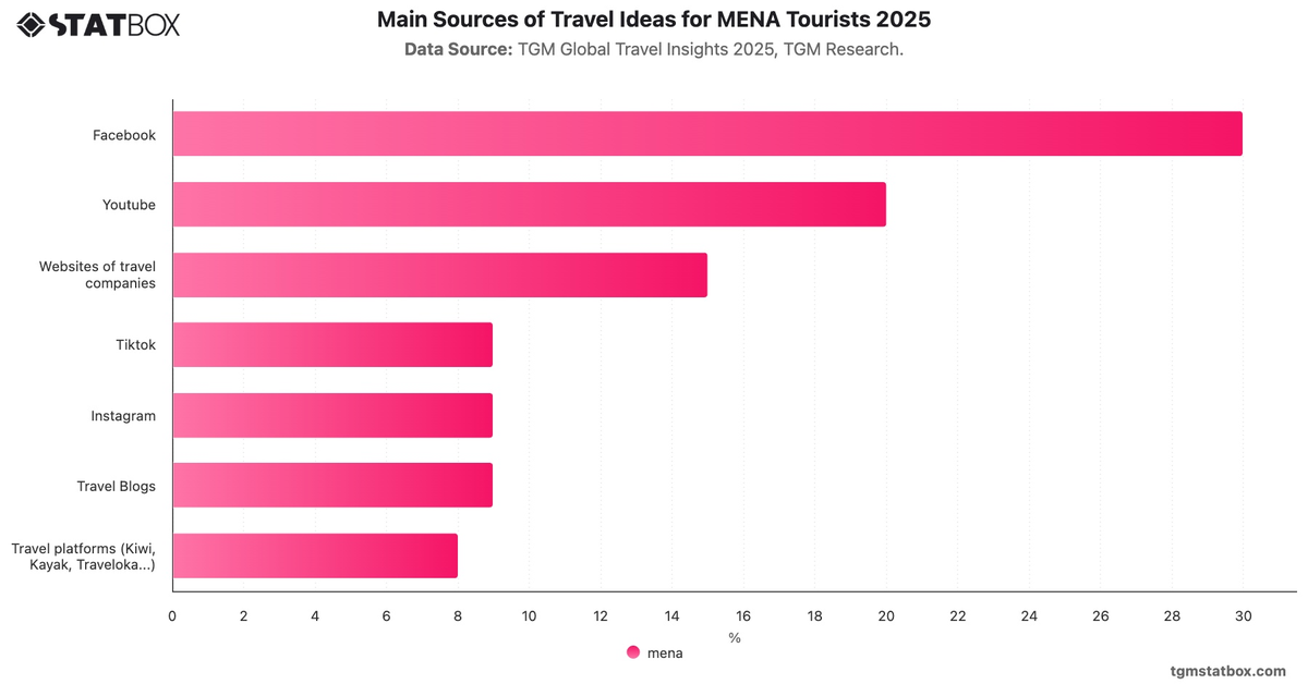 Main Sources of Travel Ideas for MENA Tourists 2025|Chart|TGM StatBox