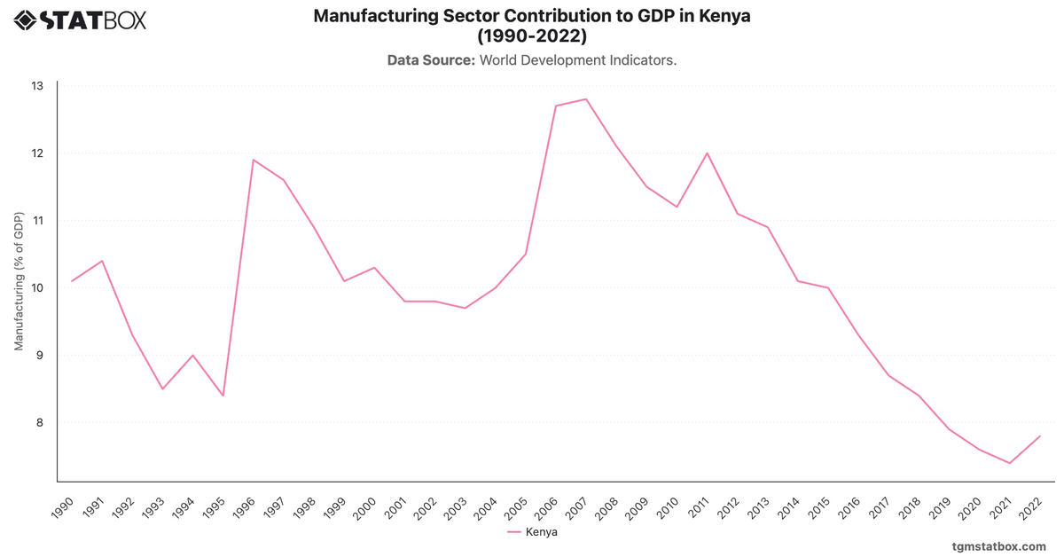 Manufacturing Sector Contribution to GDP in Kenya (1990-2022)|Chart|TGM StatBox