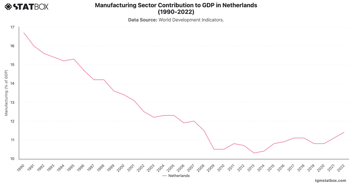 Manufacturing Sector Contribution to GDP in Netherlands (1990-2022)|Chart|TGM StatBox