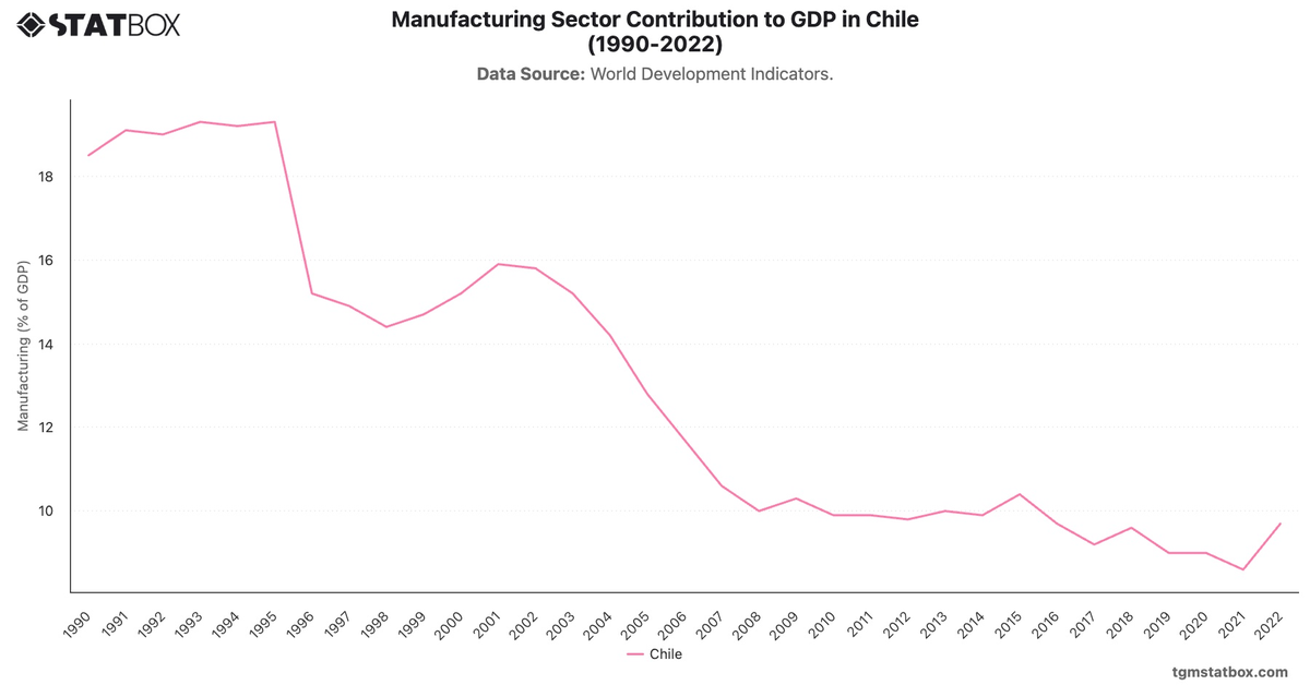 Manufacturing Sector Contribution to GDP in Chile (1990-2022)|Chart|TGM StatBox