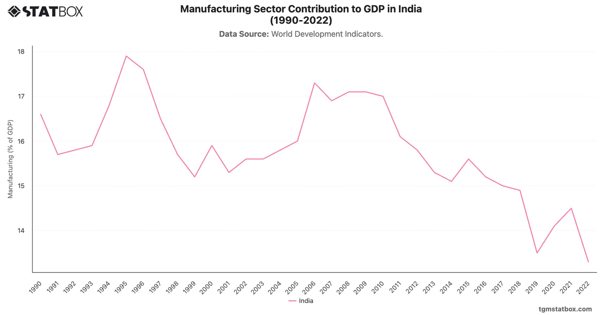 Manufacturing Sector Contribution to GDP in India (1990-2022)|Chart|TGM StatBox