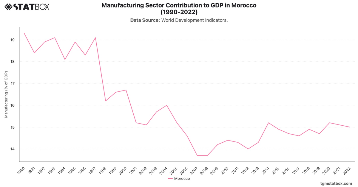 Manufacturing Sector Contribution to GDP in Morocco (1990-2022)|Chart|TGM StatBox