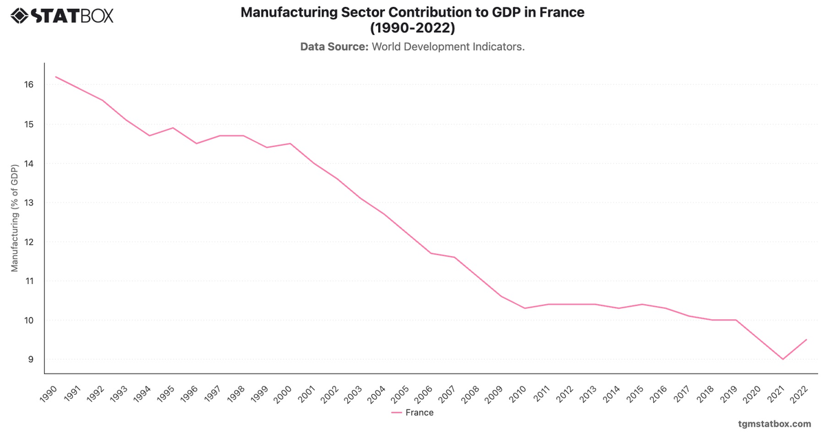 Manufacturing Sector Contribution to GDP in France (1990-2022)|Chart|TGM StatBox