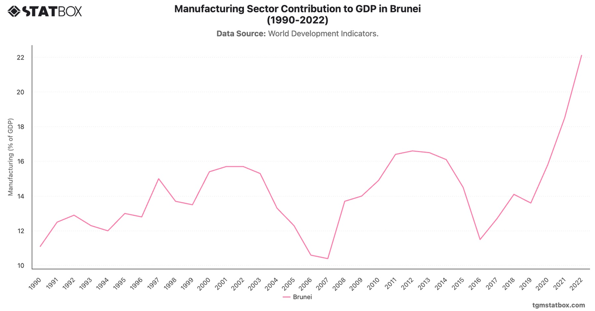 Manufacturing Sector Contribution to GDP in Brunei (1990-2022)|Chart|TGM StatBox
