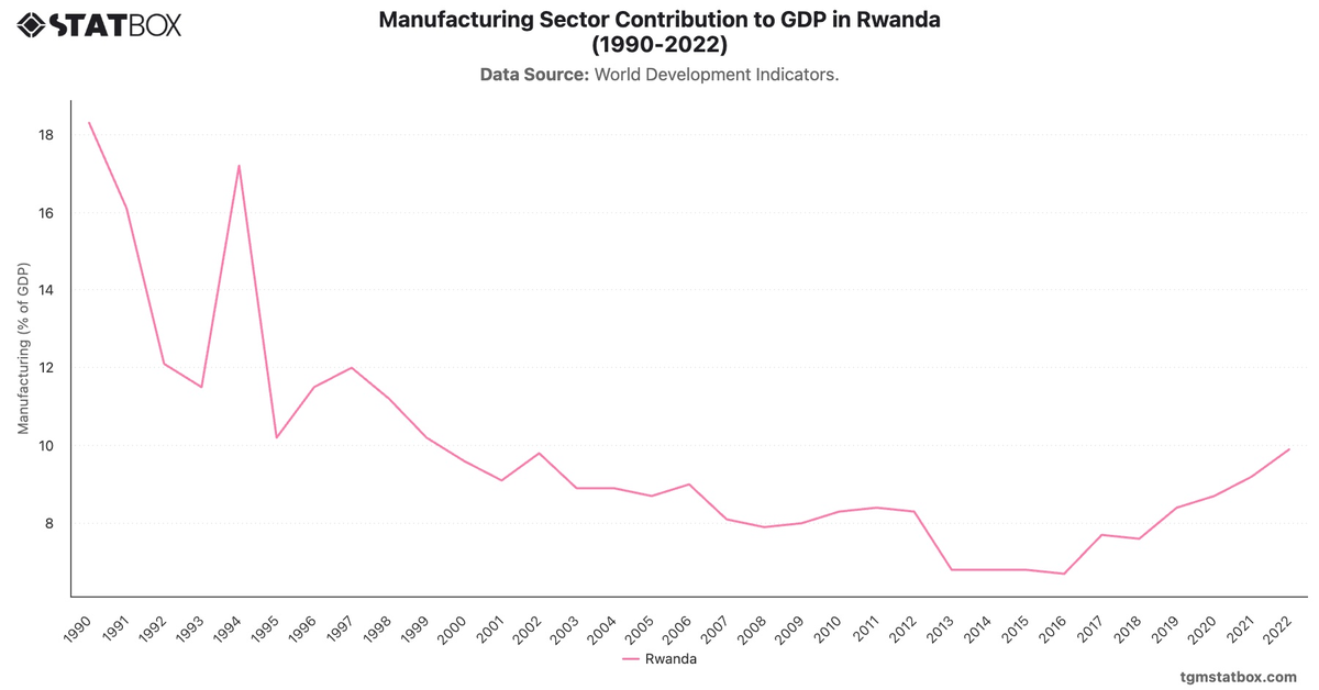 Manufacturing Sector Contribution to GDP in Rwanda (1990-2022)|Chart|TGM StatBox