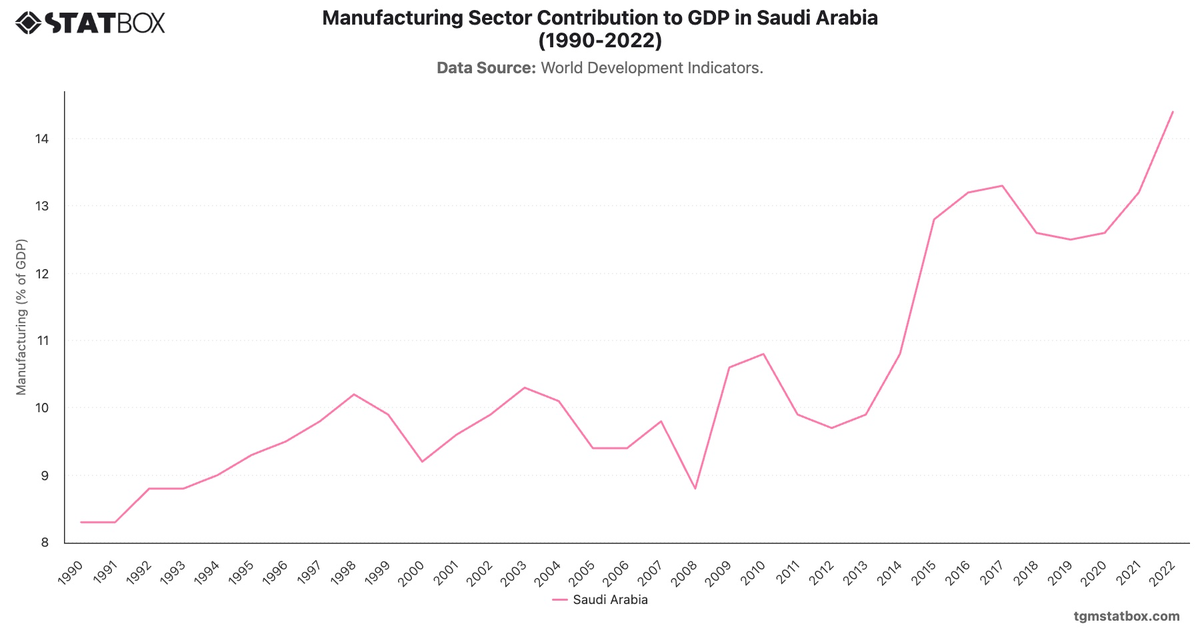 Manufacturing Sector Contribution to GDP in Saudi Arabia (1990-2022)|Chart|TGM StatBox