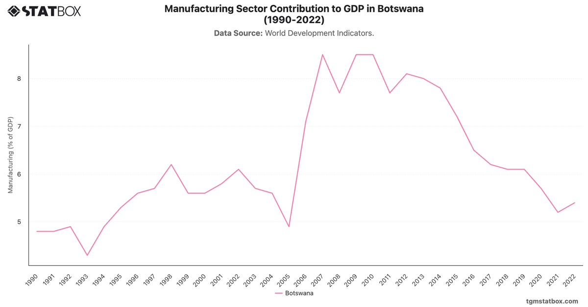 Manufacturing Sector Contribution to GDP in Botswana (1990-2022)|Chart|TGM StatBox