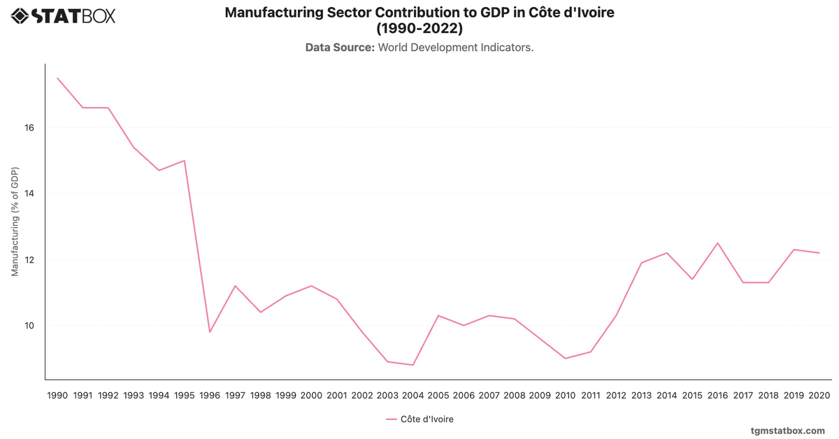 Manufacturing Sector Contribution to GDP in Côte d'Ivoire (1990-2022)|Chart|TGM StatBox