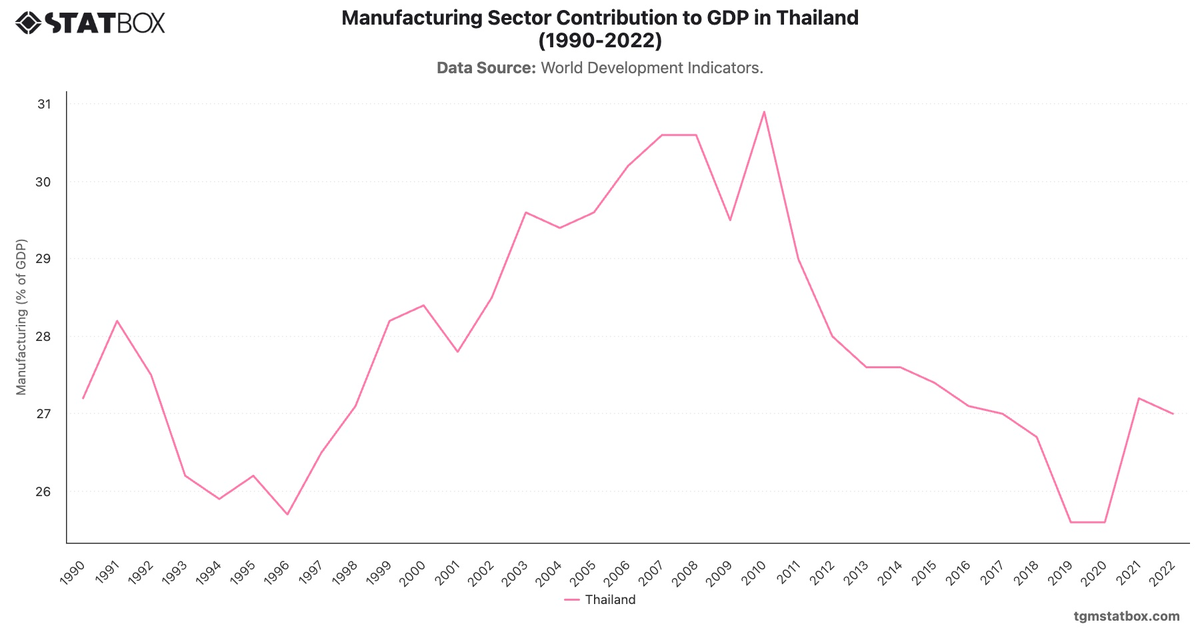 Manufacturing Sector Contribution to GDP in Thailand (1990-2022)|Chart|TGM StatBox