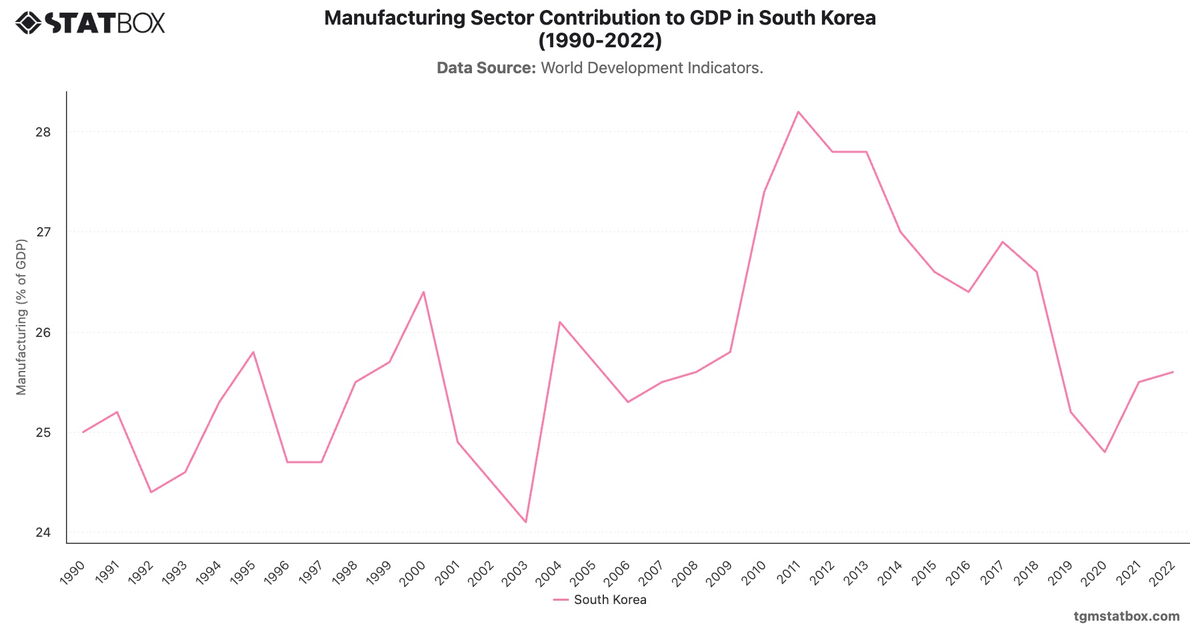Manufacturing Sector Contribution to GDP in South Korea (1990-2022)|Chart|TGM StatBox