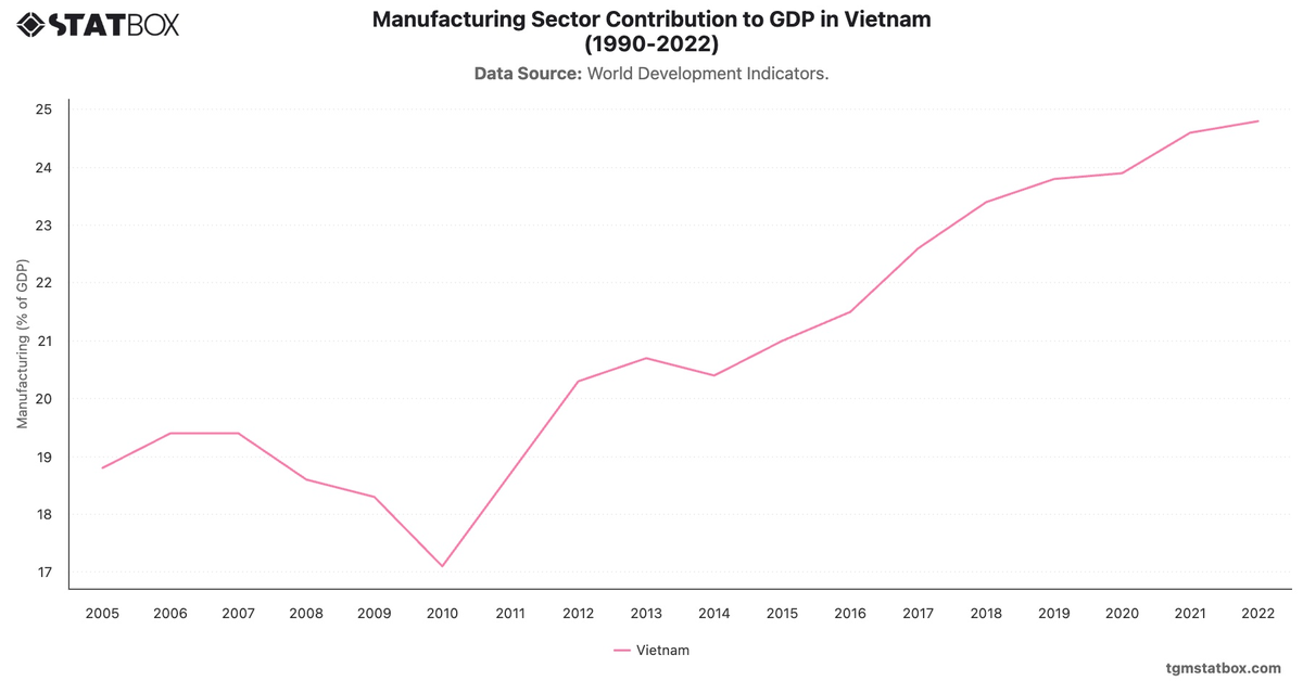 Manufacturing Sector Contribution to GDP in Vietnam (1990-2022)|Chart|TGM StatBox