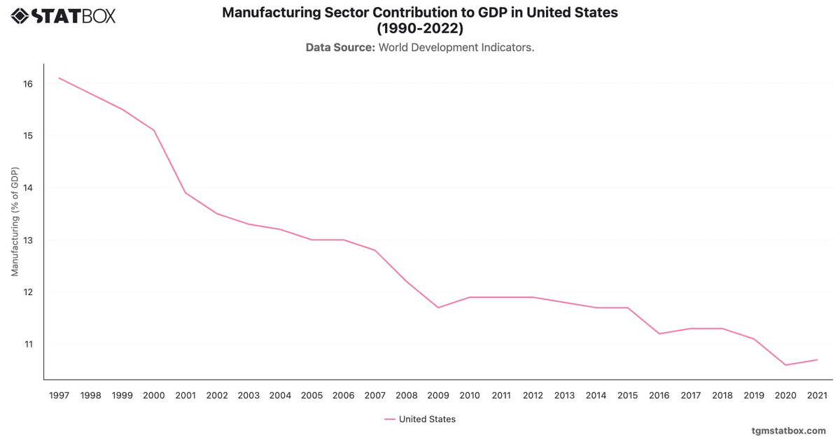 Manufacturing Sector Contribution to GDP in United States (1990-2022)|Chart|TGM StatBox