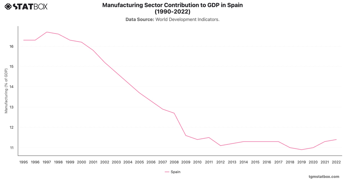 Manufacturing Sector Contribution to GDP in Spain (1990-2022)|Chart|TGM StatBox