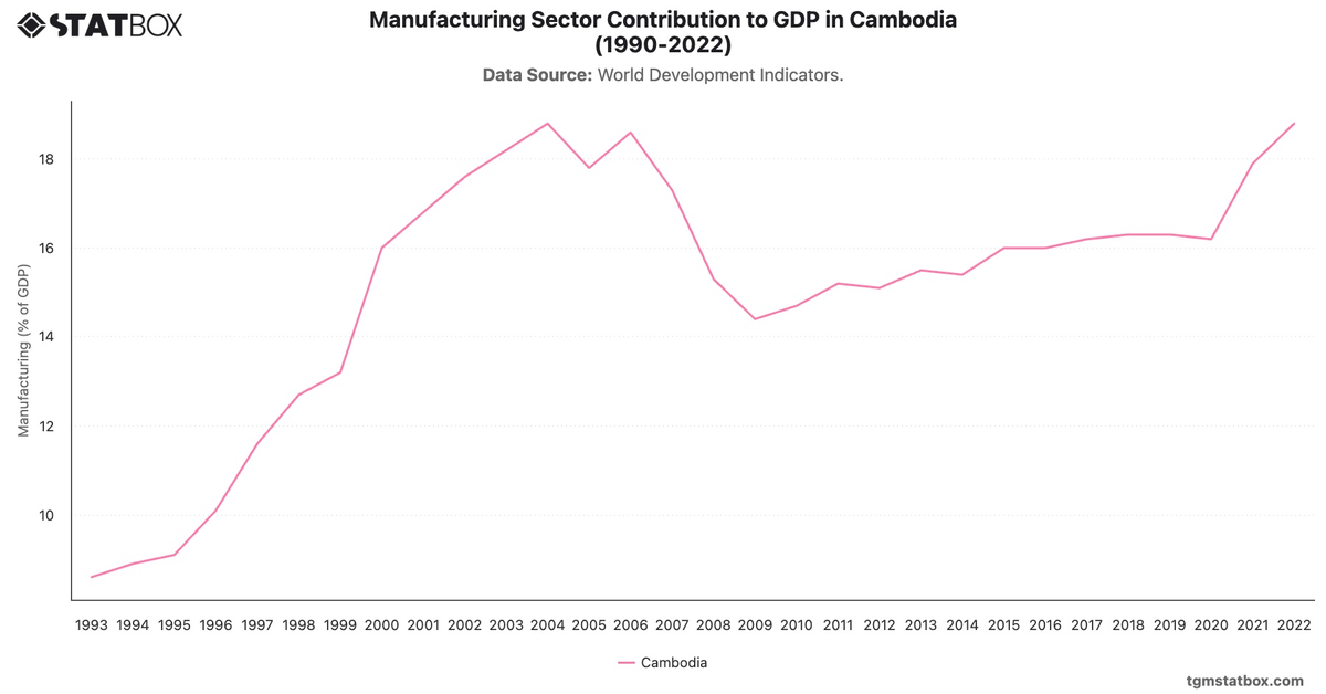 Manufacturing Sector Contribution to GDP in Cambodia (1990-2022)|Chart|TGM StatBox
