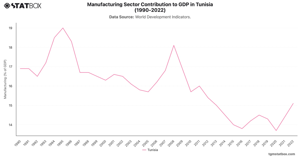 Manufacturing Sector Contribution to GDP in Tunisia (1990-2022)|Chart|TGM StatBox