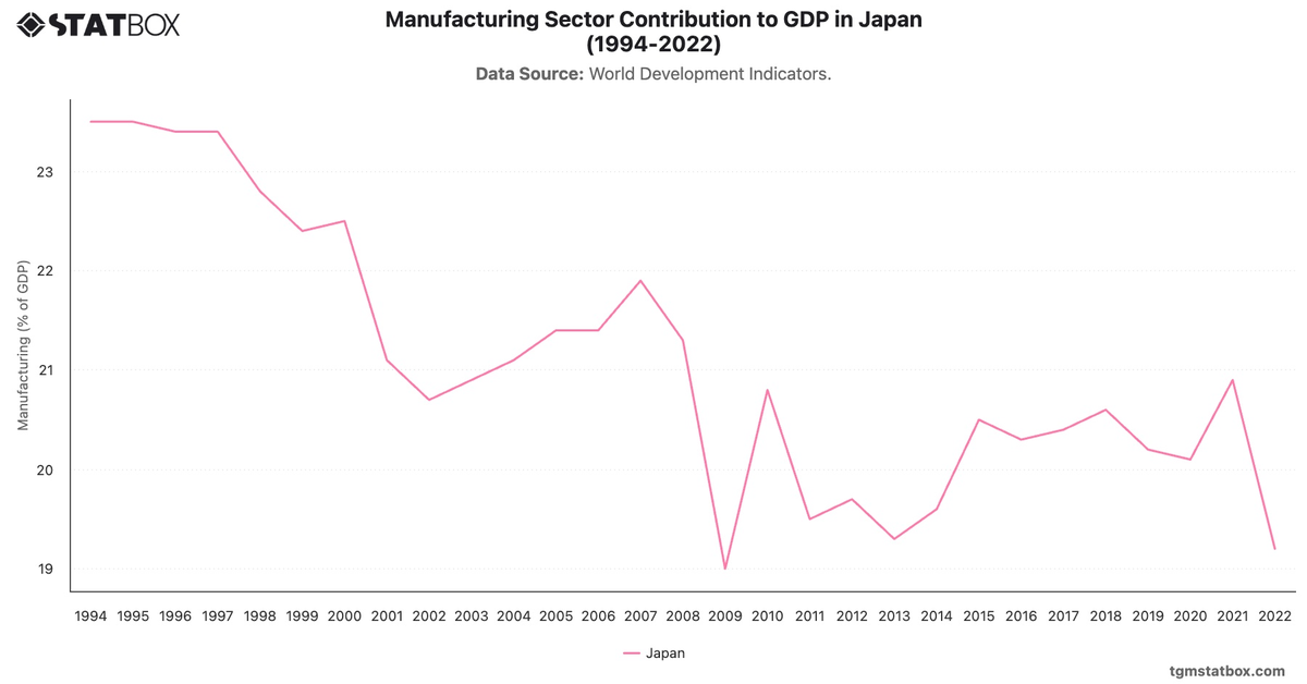 Manufacturing Sector Contribution to GDP in Japan (1994-2022)|Chart|TGM StatBox