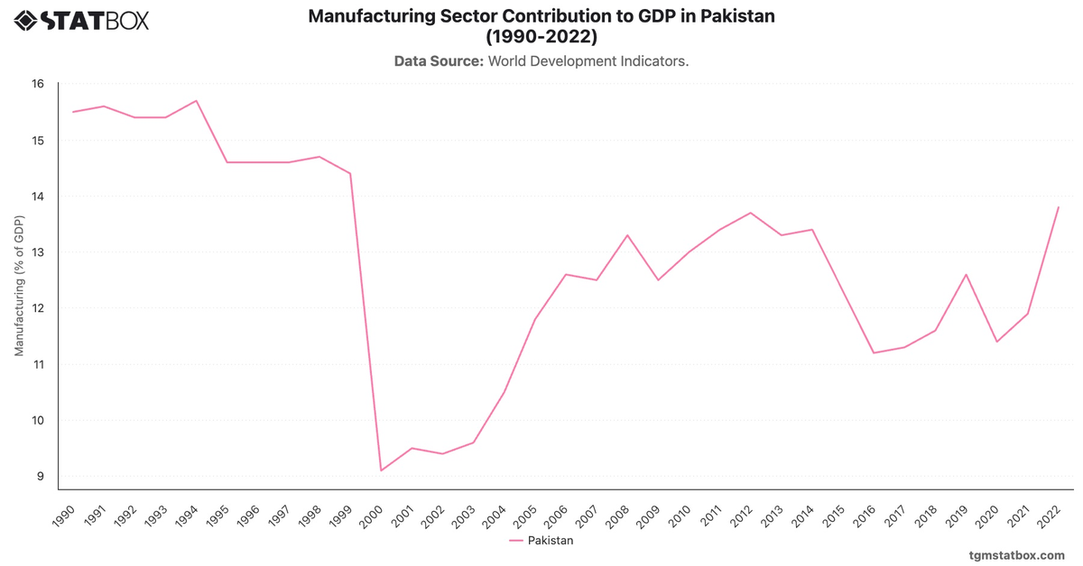 Manufacturing Sector Contribution to GDP in Pakistan (1990-2022)|Chart|TGM StatBox