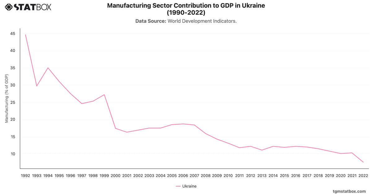 Manufacturing Sector Contribution to GDP in Ukraine (1990-2022)|Chart|TGM StatBox