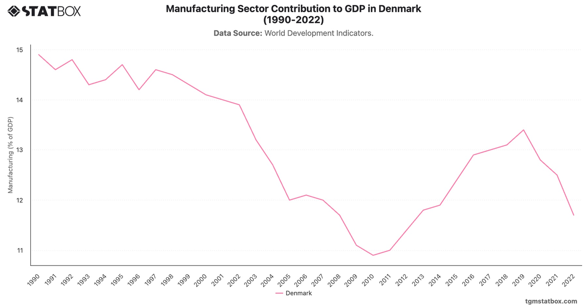 Manufacturing Sector Contribution to GDP in Denmark (1990-2022)|Chart|TGM StatBox