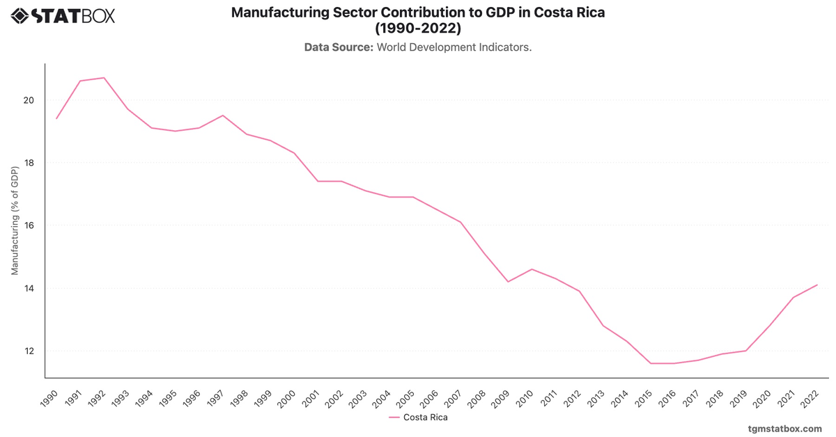 Manufacturing Sector Contribution to GDP in Costa Rica (1990-2022)|Chart|TGM StatBox