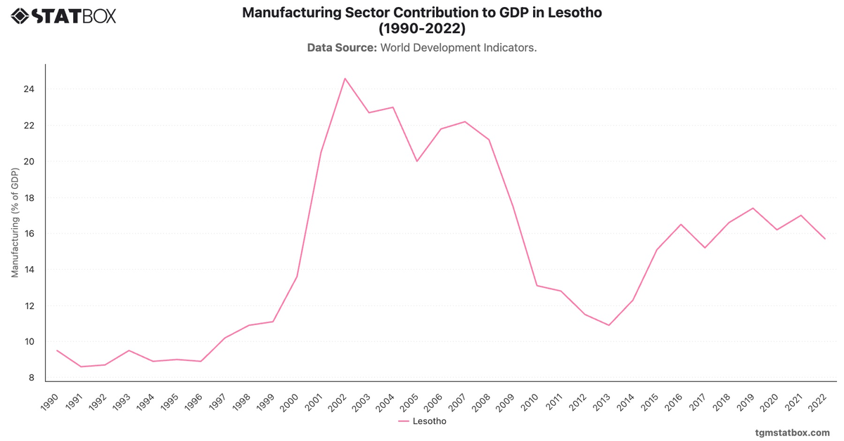 Manufacturing Sector Contribution to GDP in Lesotho (1990-2022)|Chart|TGM StatBox